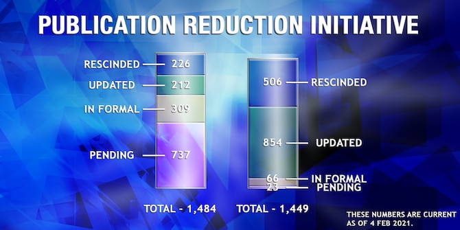 After four years of review, the Department of the Air Force publication reduction initiative introduced in 2017 by then Chief of Staff of the Air Force Gen. David L. Goldfein is nearing a close. As of February 2021, 506 publications have been rescinded, 854 have been updated and 66 are currently in formal coordination with only 23 publications awaiting review. (U.S. Air Force courtesy graphic)