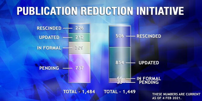 After four years of review, the Department of the Air Force publication reduction initiative introduced in 2017 by then Chief of Staff of the Air Force Gen. David L. Goldfein is nearing a close. As of February 2021, 506 publications have been rescinded, 854 have been updated and 66 are currently in formal coordination with only 23 publications awaiting review. (U.S. Air Force courtesy graphic)