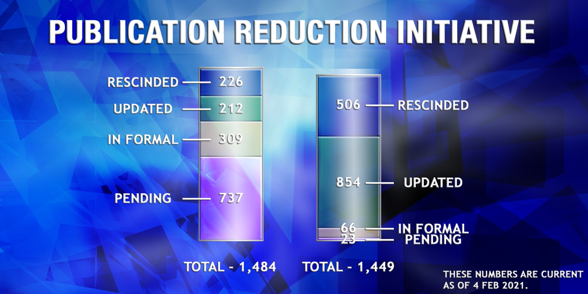 After four years of review, the Department of the Air Force publication reduction initiative introduced in 2017 by then Chief of Staff of the Air Force Gen. David L. Goldfein is nearing a close. As of February 2021, 506 publications have been rescinded, 854 have been updated and 66 are currently in formal coordination with only 23 publications awaiting review. (U.S. Air Force courtesy graphic)