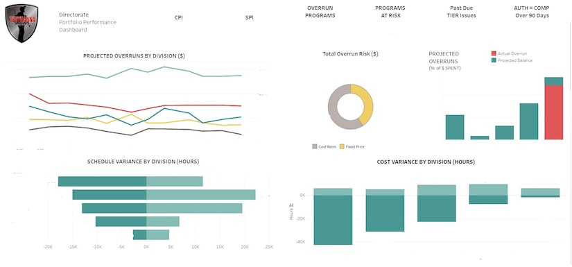 Chart of  example of Tobyhanna's Portfolio Performance Dashboard