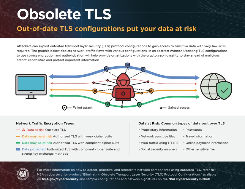 Nsa Releases Eliminating Obsolete Transport Layer Security Tls Protocol Configurations Cybersecurity Information National Security Agency Central Security Service Article View