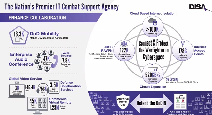 A chart titled The Nation's Premier IT Combat Support Agency shows the inner workings of a government agency.