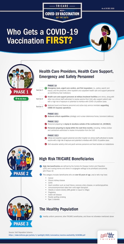 The Department of Defense has begun to distribute COVID-19 vaccines to Military Medical Treatment Facilities worldwide, and the 412th Medical Group is prepared to administer the vaccine once it arrives. Personnel will be vaccinated in phases according to the DoD’s prioritization plan which mirrors the Center of Disease Control and Prevention national plan.