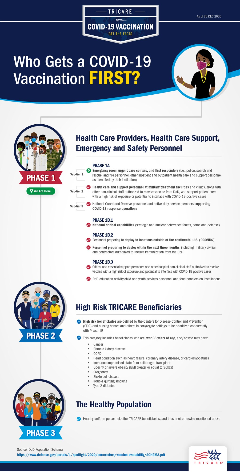 The infographics below are “rolling examples” that are intended FOR USE BY MTFs and DoD vaccination sites and depict different stages of vaccine availability based on the Department of Defense's population schema and priorities as they may relate to a specific site. As seen on this page, they do not indicate any current overall phase of the DoD vaccination effort.