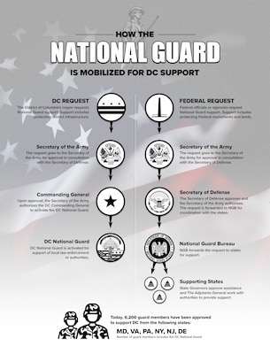 How the National Guard is mobilized to support the District of Columbia.