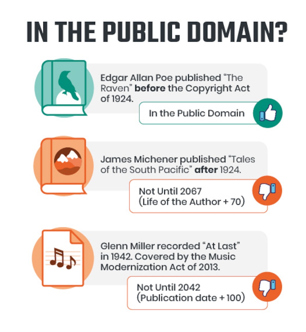 Examples of when copyright-protected creative work is in the public domain. Edgar Allan Poe's work was published before the Copyright Act of 1924 and is in the public domain. James Michener published after 1924, and died in 1997. His work will not be public domain until 2067 (life of the author +70). Glenn Miller recorded At Last in 1942; His work will not go into the public domain until 2042 (Publication date +100)
