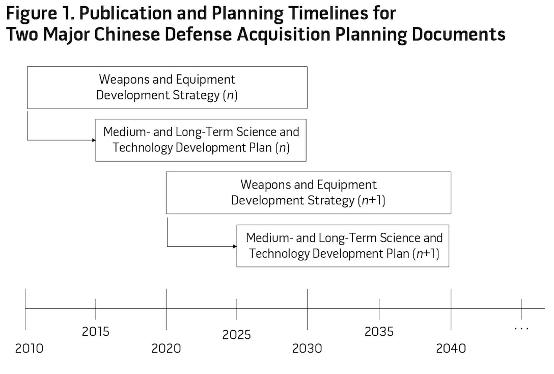Publication and Planning Timelines for Two Major Chinese Defense Acquisition Planning Documents