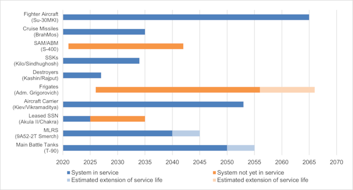 Estimated Service Life of India’s Major Russian Weapons Systems