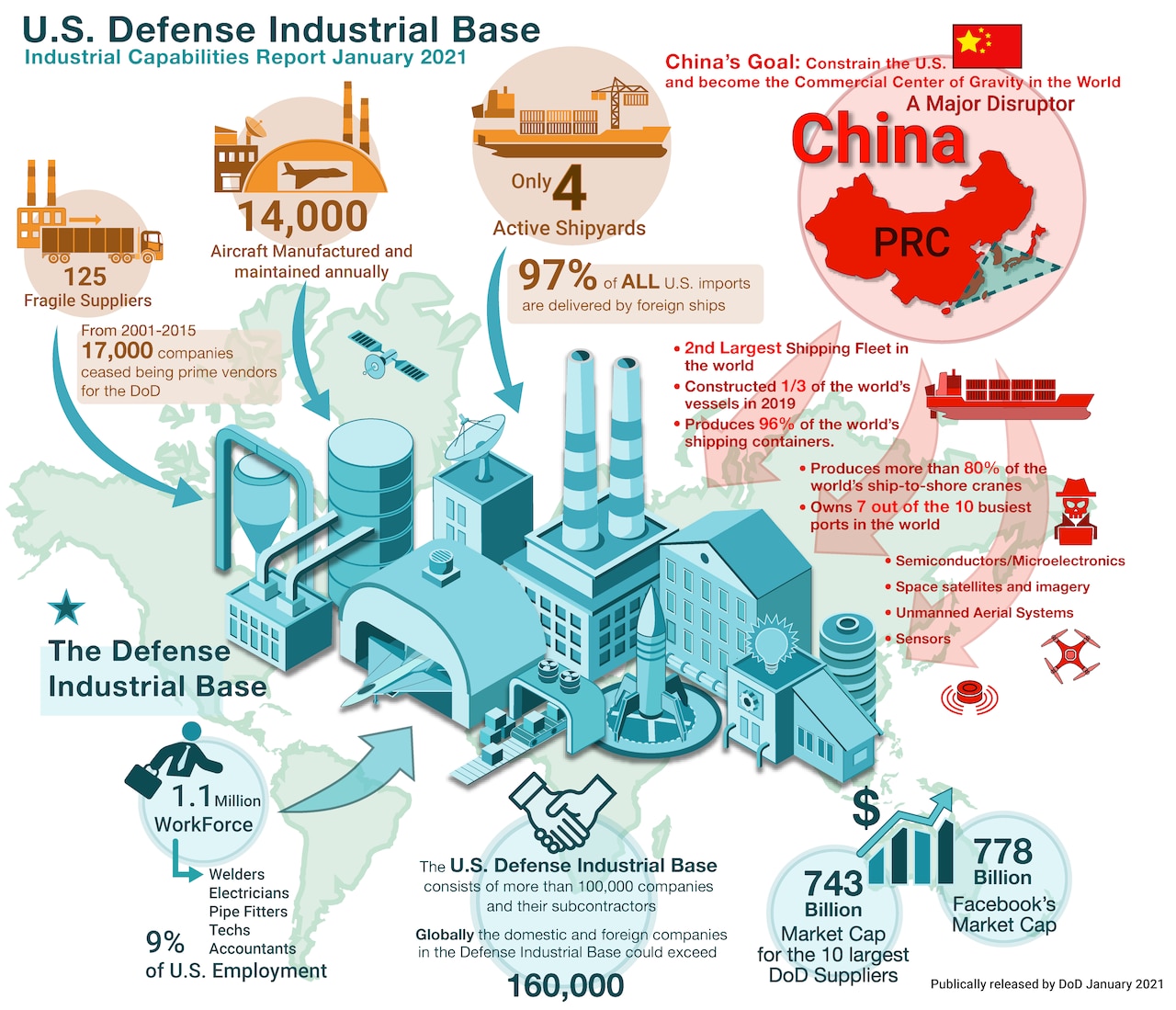 A graphic illustrates the capabilities of the U.S. industrial base and the disruptive effects of China's industrial base.