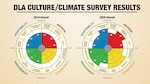 Color wheel graphics show the difference in scores between the 2018 and 2020 Culture/Climate Survey.