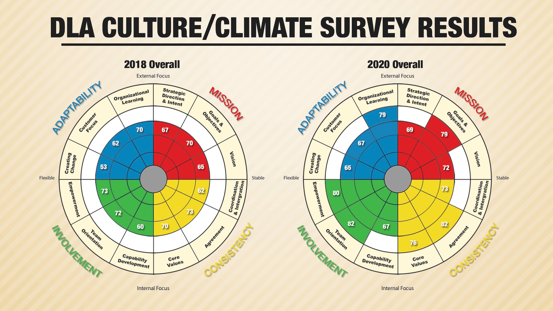 Color wheel graphics show the difference in scores between the 2018 and 2020 Culture/Climate Survey.