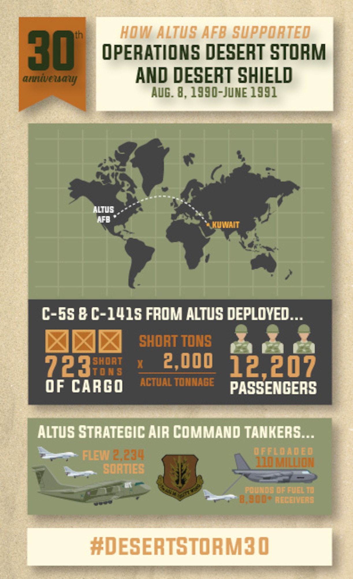 Jan. 17 - Feb. 28 marks the 30th anniversary of Operation Desert Storm. Units from Mobility's hometown aided in leading the largest air campaign since World War II to enforce a UN resolution that demanded Iraq’s withdrawal from Kuwait. In total, Altus C-5s and C-141s deployed 12,207 passengers and more than 1.4 million tons of cargo. Overall, Altus Strategic Air Command tankers flew 2,234 sorties and offloaded almost 110 million pounds of fuel to more than 8,900 receivers. (U.S. Air Force graphic by Airman 1st Class Amanda Lovelace)