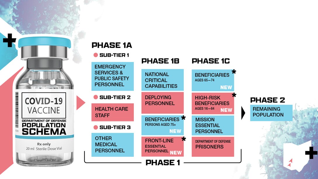 Phase 1 and Phase 2 of the DoD population schema for the COVID-19 vaccine