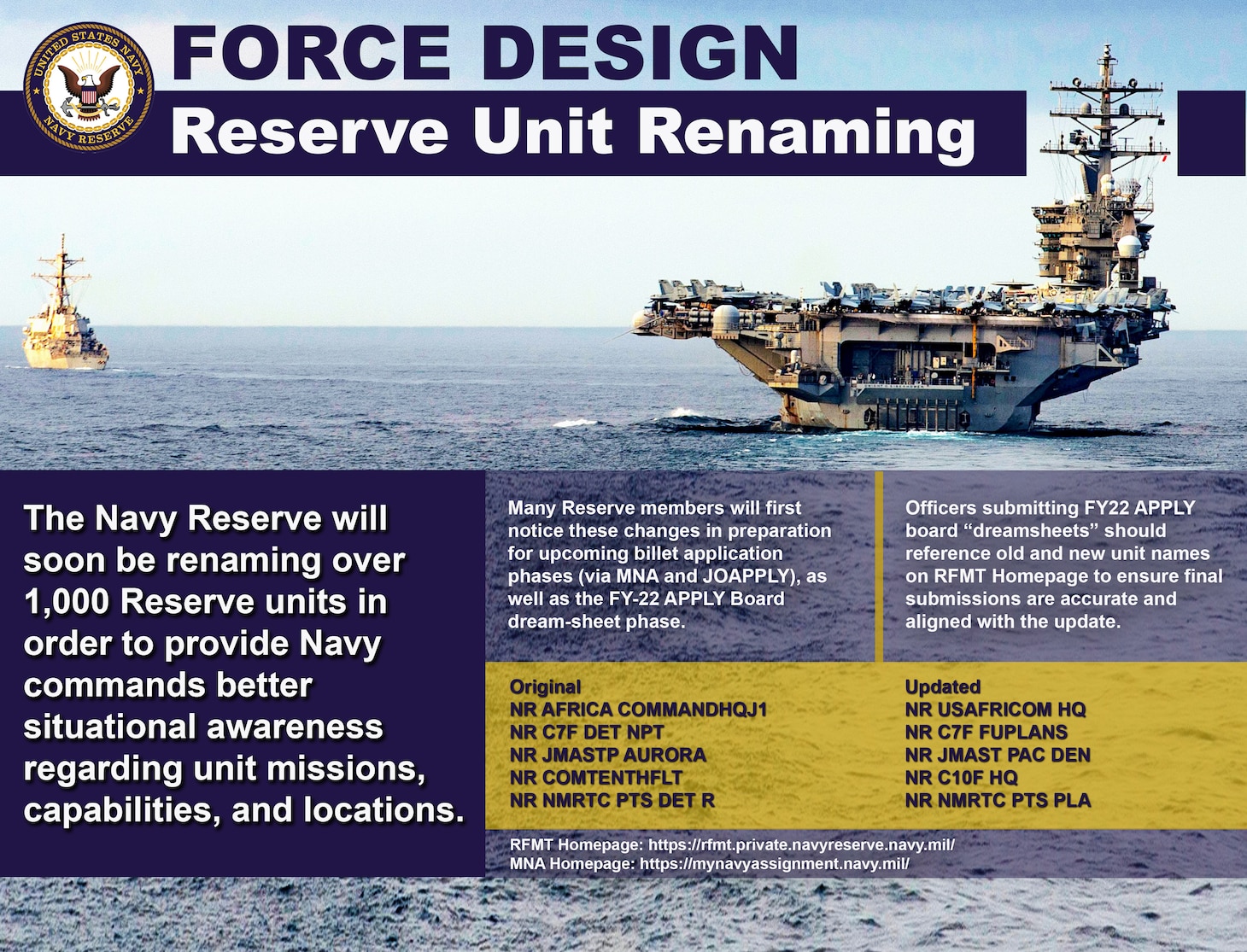 In support of the Navy Reserve Fighting Instructions, the Navy Reserve Force is in the process of updating over 1,000 Reserve unit titles using a standard naming convention. This will provide Active and Reserve commands with recognizable and consistent unit titles, ensuring better awareness regarding commands, missions/capabilities and associated locations.