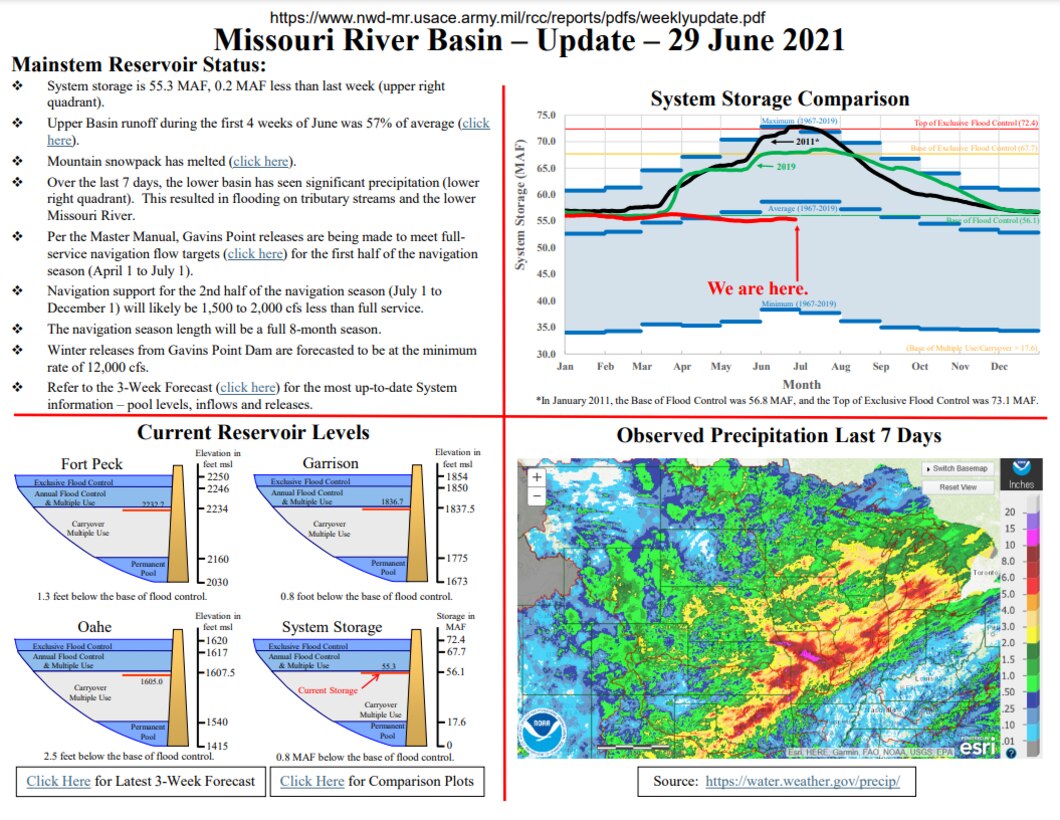 System storage is 55.3 MAF, 0.2 MAF less than last week 
Upper Basin runoff during the first 4 weeks of June was 57% of average
Mountain snowpack has melted.
Over the last 7 days, the lower basin has seen significant precipitation resulting in flooding on tributary streams and the lower Missouri River.
Navigation support for the 2nd half of the navigation season (July 1 to December 1) will likely be 1,500 to 2,000 cfs less than full service.
The navigation season length will be a full 8-month season.
Winter releases from Gavins Point Dam are forecast to be at the minimum rate of 12,000 cfs.