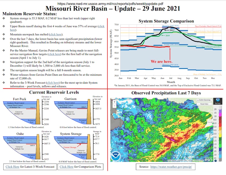 System storage is 55.3 MAF, 0.2 MAF less than last week 
Upper Basin runoff during the first 4 weeks of June was 57% of average
Mountain snowpack has melted.
Over the last 7 days, the lower basin has seen significant precipitation resulting in flooding on tributary streams and the lower Missouri River.
Navigation support for the 2nd half of the navigation season (July 1 to December 1) will likely be 1,500 to 2,000 cfs less than full service.
The navigation season length will be a full 8-month season.
Winter releases from Gavins Point Dam are forecast to be at the minimum rate of 12,000 cfs.
