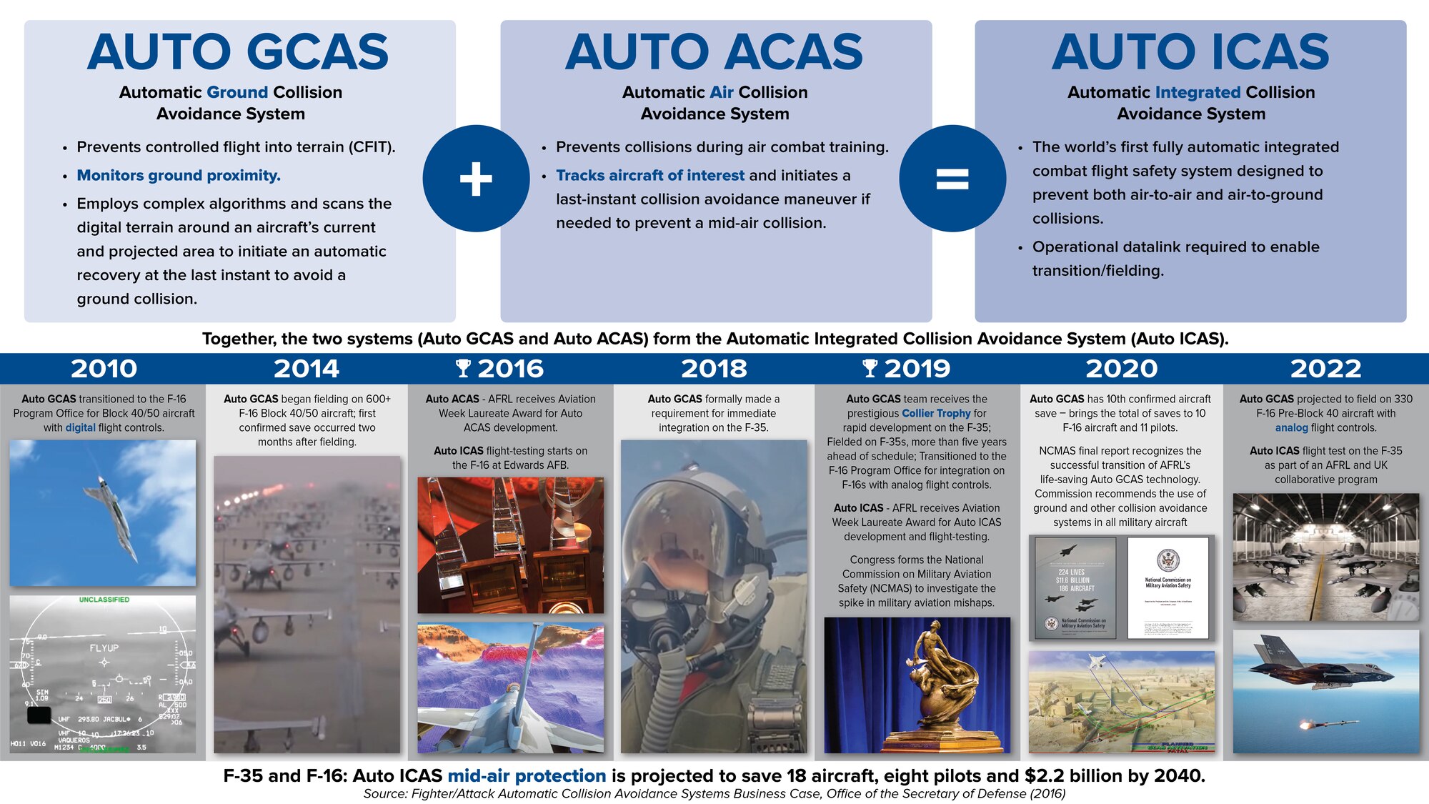 The Automatic Integrated Collision Avoidance System (AUTO ICAS) takes this AFRL-developed safety initiative to the ultimate stage, blending the benefits of ground collision avoidance with the air-to-air element, thus addressing the two highest reasons for fighter jet crashes: controlled flight into terrain and air-to-air collisions. Currently, just one technical gap is preventing transition. Additional development, lab demonstration and flight test efforts are required to get Auto ICAS across the goal line. For two fighter jets alone, the F-16 and the F-35, the Office of the Secretary of Defense projects that Auto ICAS would save 18 aircraft, eight pilots and $2.2 billion by 2040 (U.S. Air Force graphic by Patrick Londergan)