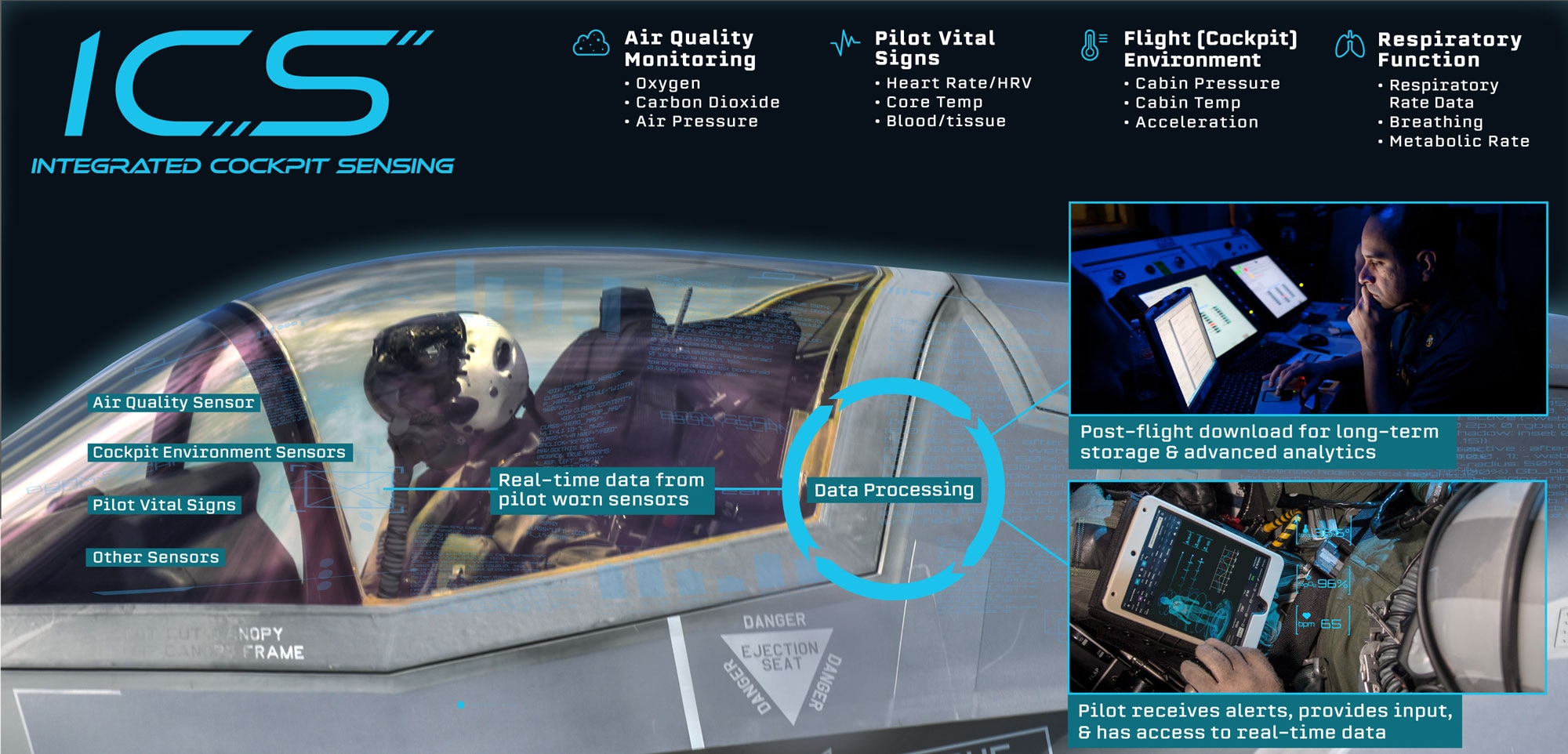 The Integrated Cockpit Sensing Program, managed by AFRL in partnership with AFLCMC, is developing a system that gathers human biometric and aircraft condition data. (U.S. Air Force graphic/Stephanie Mee)