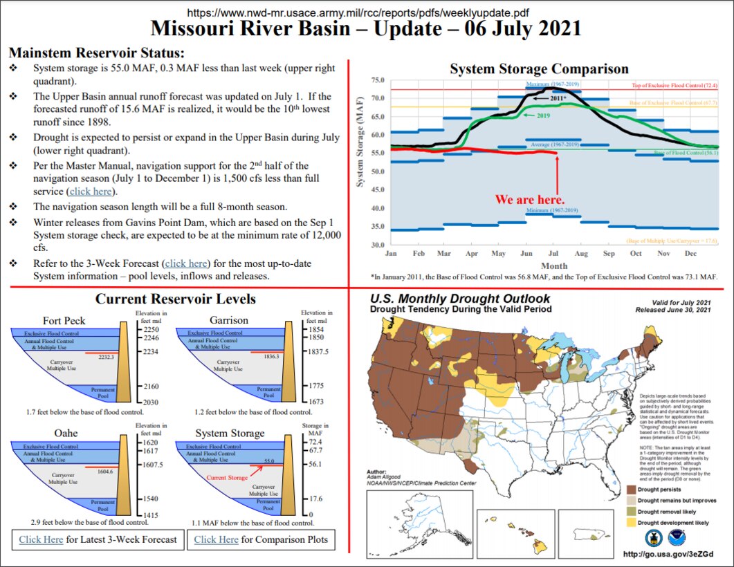 System storage is 55.0 MAF, 0.3 MAF less than last week  The Upper Basin annual runoff forecast was updated on July 1. If the forecast runoff of 15.6 MAF is realized, it will be the 10th lowest runoff since 1898. Drought is expected to persist or expand in the Upper Basin during July. Per the Master Manual, navigation support for the 2nd half of the navigation season (July 1 to December 1) is 1,500 cfs less than full service. The navigation season length will be a full 8-month season. Winter releases from Gavins Point Dam, which are based on the Sept. 1 System storage check, are expected to be at the minimum rate of 12,000 cfs.