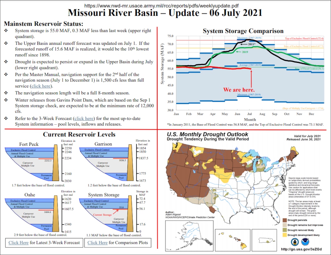 System storage is 55.0 MAF, 0.3 MAF less than last week  The Upper Basin annual runoff forecast was updated on July 1. If the forecast runoff of 15.6 MAF is realized, it will be the 10th lowest runoff since 1898. Drought is expected to persist or expand in the Upper Basin during July. Per the Master Manual, navigation support for the 2nd half of the navigation season (July 1 to December 1) is 1,500 cfs less than full service. The navigation season length will be a full 8-month season. Winter releases from Gavins Point Dam, which are based on the Sept. 1 System storage check, are expected to be at the minimum rate of 12,000 cfs.