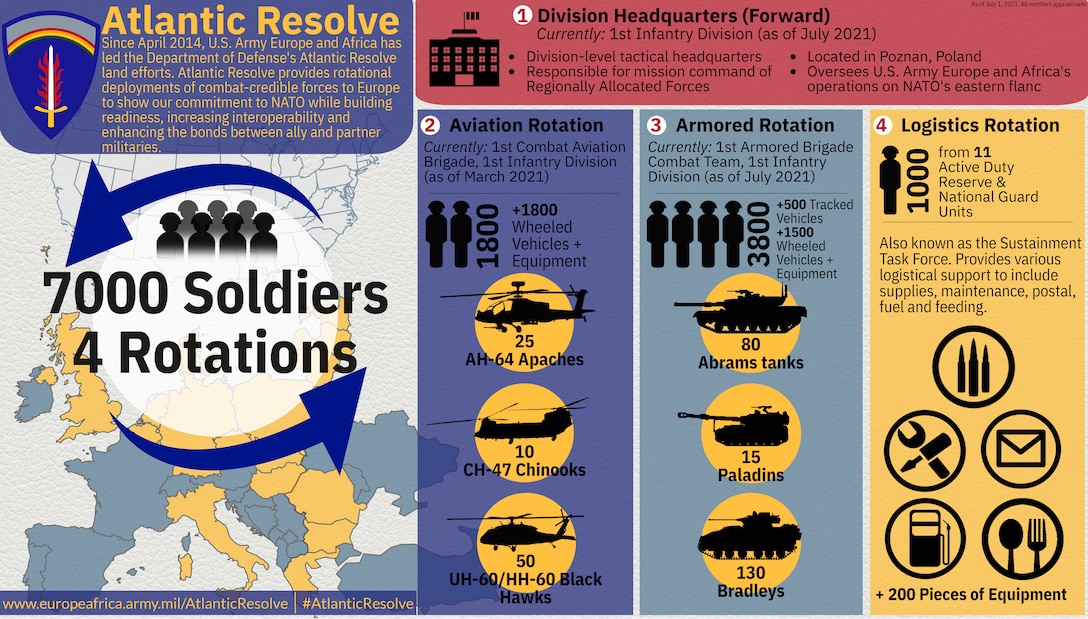 Atlantic Resolve Infographic - July 2021