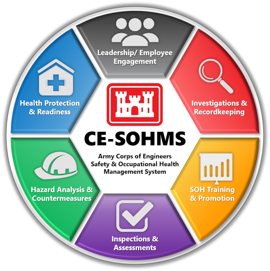 The Corp of Engineers Safety and Occupational Health and Management System, or CE-SOHMS for short, is a three-stage shift from the traditional compliance-based approach to safety to a process-based systems approach to safety by changing the thoughts and behaviors of employees. The Engineering and Support Center, Huntsville, is leading the way for USACE districts in implementation of the new system.