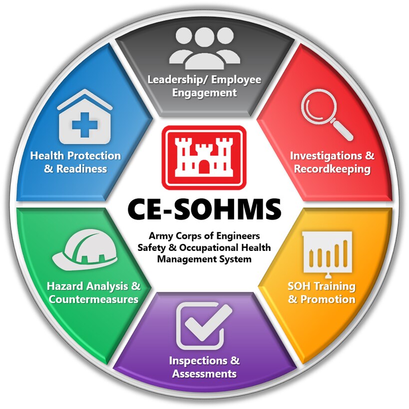 The Corp of Engineers Safety and Occupational Health and Management System, or CE-SOHMS for short, is a three-stage shift from the traditional compliance-based approach to safety to a process-based systems approach to safety by changing the thoughts and behaviors of employees. The Engineering and Support Center, Huntsville, is leading the way for USACE districts in implementation of the new system.