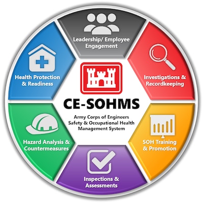 The Corp of Engineers Safety and Occupational Health and Management System, or CE-SOHMS for short, is a three-stage shift from the traditional compliance-based approach to safety to a process-based systems approach to safety by changing the thoughts and behaviors of employees. The Engineering and Support Center, Huntsville, is leading the way for USACE districts in implementation of the new system.