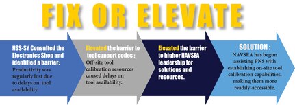 Fix or Elevate