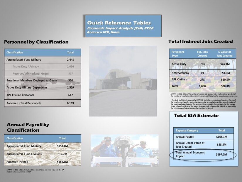 Andersen AFB economic impact reaches 197.2 million in 2020 > Andersen