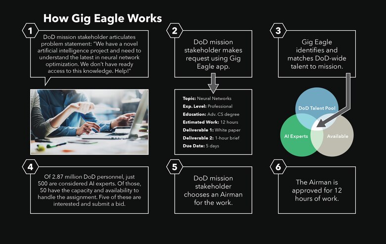 Gig Eagle is a Total Force initiative designed to connect commanders and program managers with short-term needs with the people with the right skill set, availability and desire to work on a project. (Graphic by Anthony Burns)