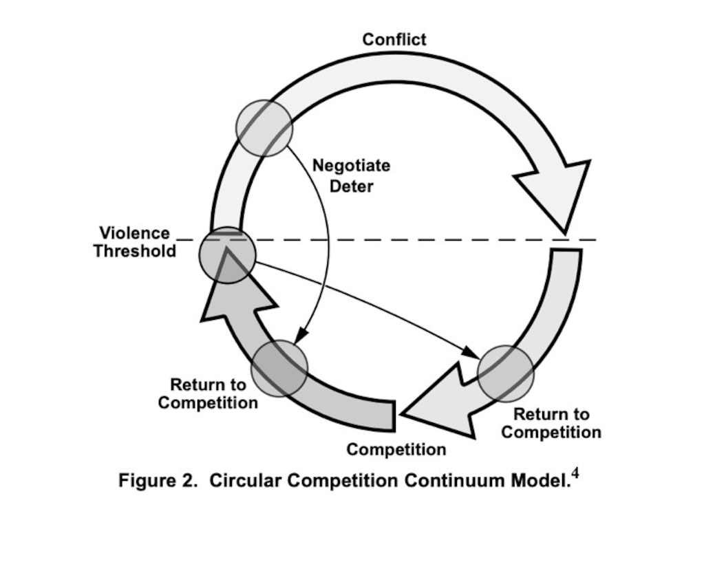 Courtesy graphic for the competition continuum.