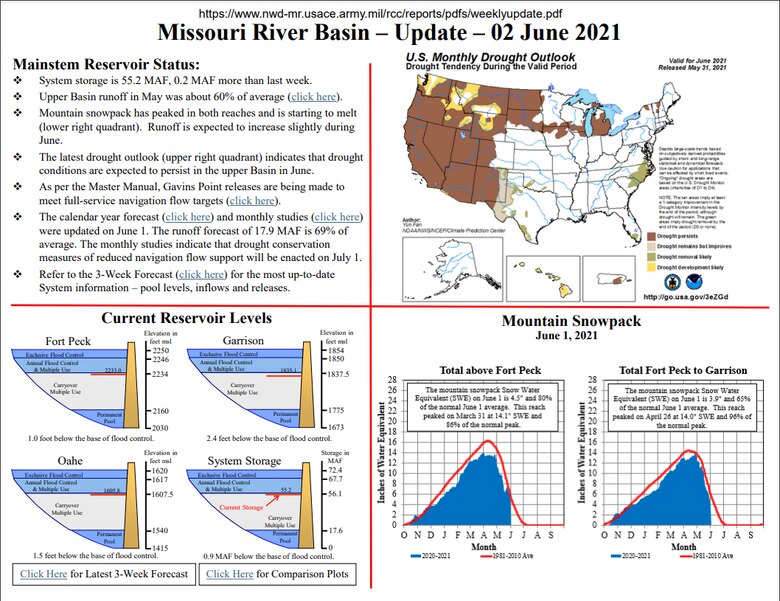 System storage is 55.2 MAF, 0.2 MAF more than last week.
Upper Basin runoff in May was about 60% of average 
Mountain snowpack has peaked in both reaches and is starting to melt (lower right quadrant). Runoff is expected to increase slightly during June.
The latest drought outlook (upper right quadrant) indicates that drought conditions are expected to persist in the upper Basin in June.
As per the Master Manual, Gavins Point releases are being made to meet full-service navigation flow targets.
The runoff forecast of 17.9 MAF is 69% of average. The monthly studies indicate that drought conservation
measures of reduced navigation flow support will be enacted on July 1.