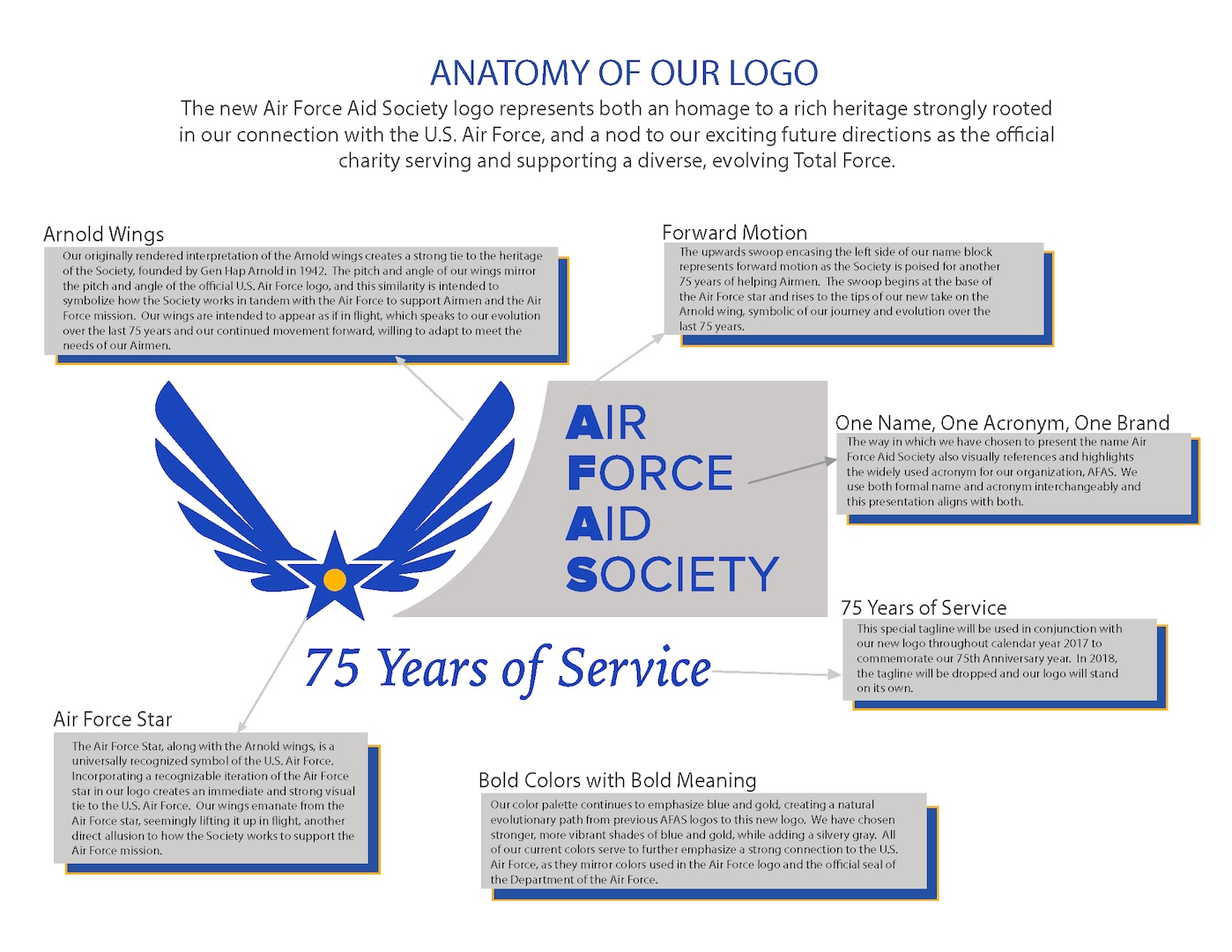 Earlier this year, the Air Force Aid Society rolled out a new logo. This new logo represents an homage to a rich heritage strongly rooted in our connection to the U.S. Air Force, and a nod to our exciting future directions as the official charity serving and supporting a diverse, evolving Total Force. This is especially meaningful as we celebrate 75 years of Helping Airmen this year.  The design choices represented in our new AFAS logo were purposeful and carry much symbolism and meaning. We’ve created this informative anatomy infographic to share the deeper meaning and connections within