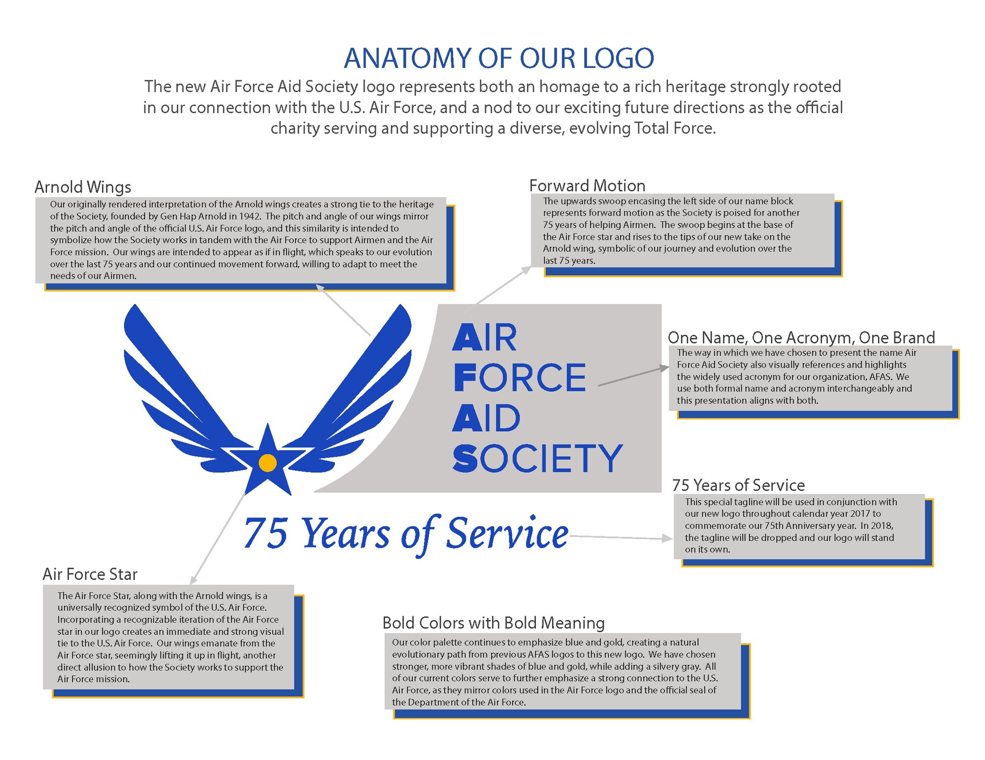 Earlier this year, the Air Force Aid Society rolled out a new logo. This new logo represents an homage to a rich heritage strongly rooted in our connection to the U.S. Air Force, and a nod to our exciting future directions as the official charity serving and supporting a diverse, evolving Total Force. This is especially meaningful as we celebrate 75 years of Helping Airmen this year.  The design choices represented in our new AFAS logo were purposeful and carry much symbolism and meaning. We’ve created this informative anatomy infographic to share the deeper meaning and connections within