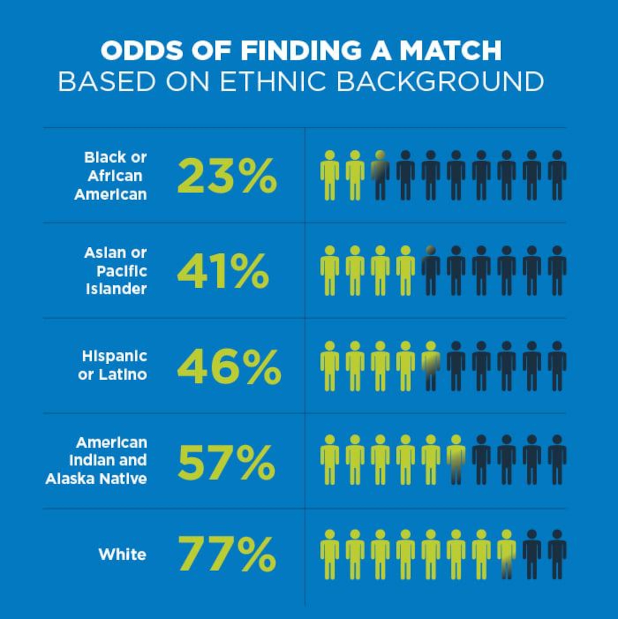 According to the Salute to Life organization, the odds of an individual finding a bone marrow transplant match largely depends upon ethnic background. (Salute to Life Organization)