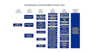 DLA Aviation Industrial Retail Metric Tree