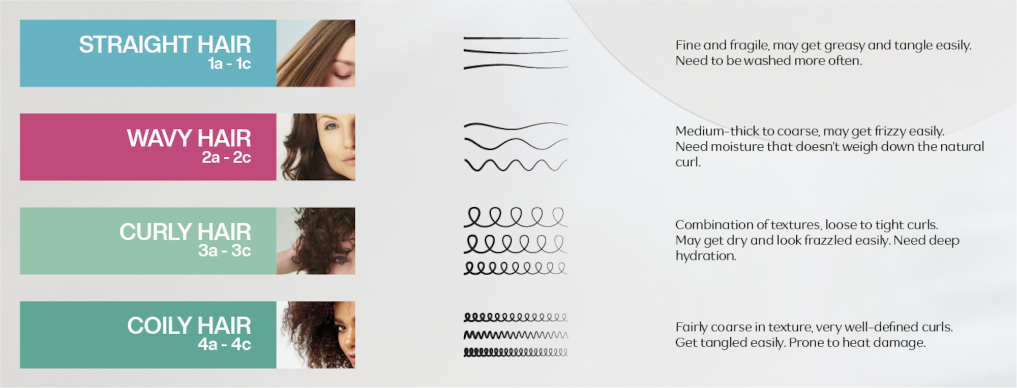 Illustration depicting differences between straight hair, wavy hair, curly hair, and coily hair.
