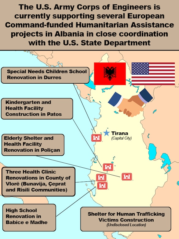 The U.S. Army Corps of Engineers is managing several humanitarian assistance projects in Albania in close partnership with the U.S. European Command and the U.S. Embassy in Tirana, Albania’s capital. These projects involve either the construction of new facilities or the renovation of existing facilities to help improve services Albania can provide to its youngest, oldest and most vulnerable citizens.