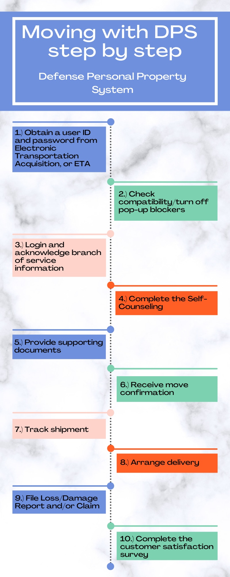 The 10 steps to the Defense Personal Property System