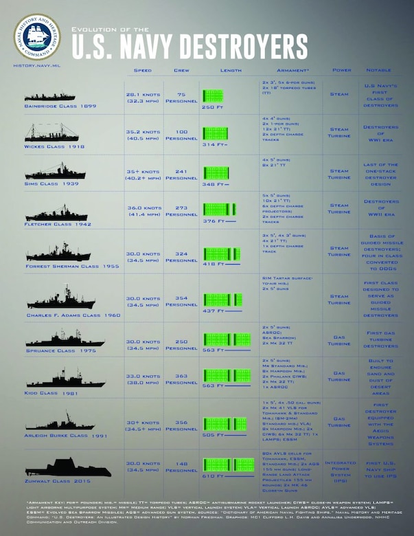 A Look at the Evolution of the U.S. Navy Destroyer > The Sextant ...
