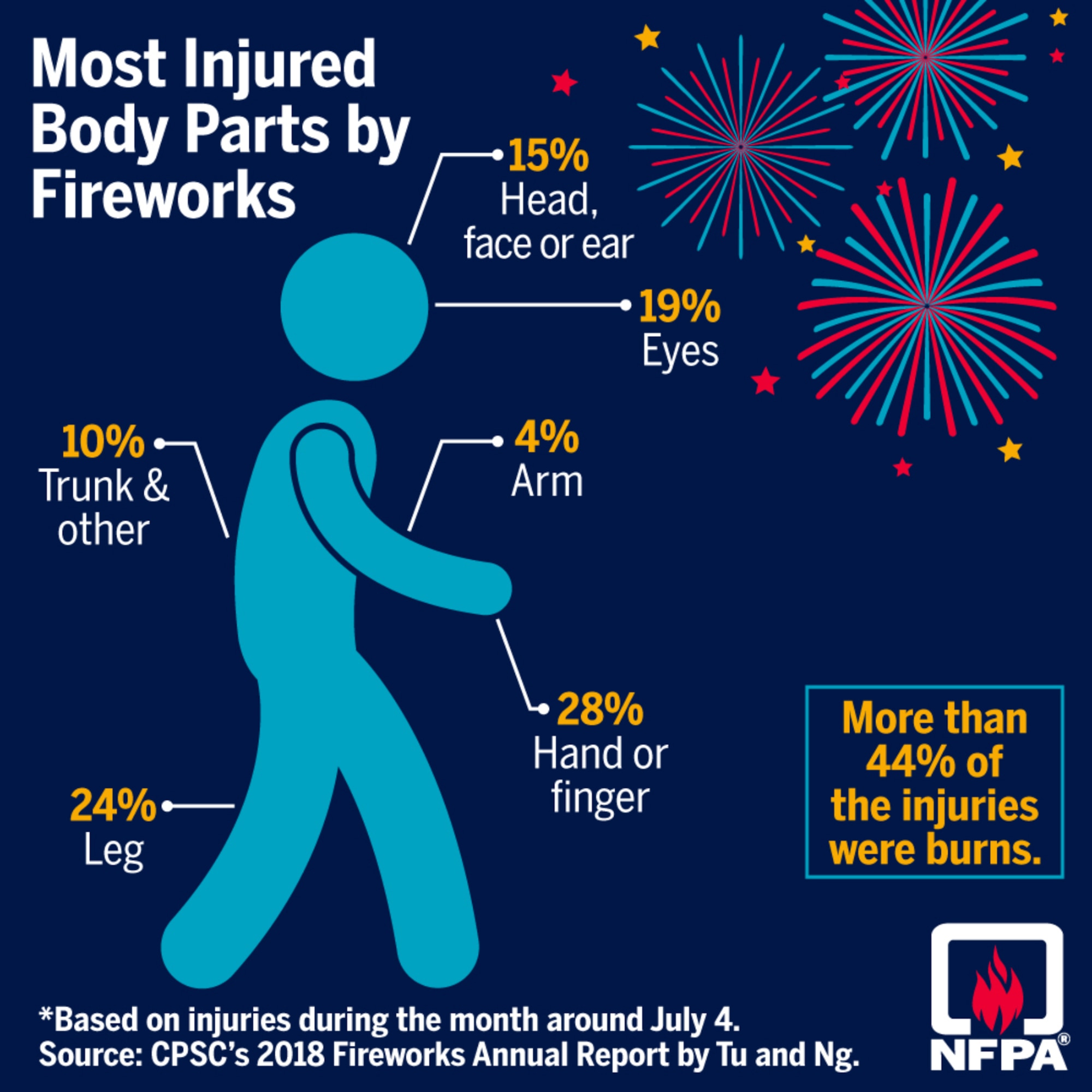 Firework safety graphic