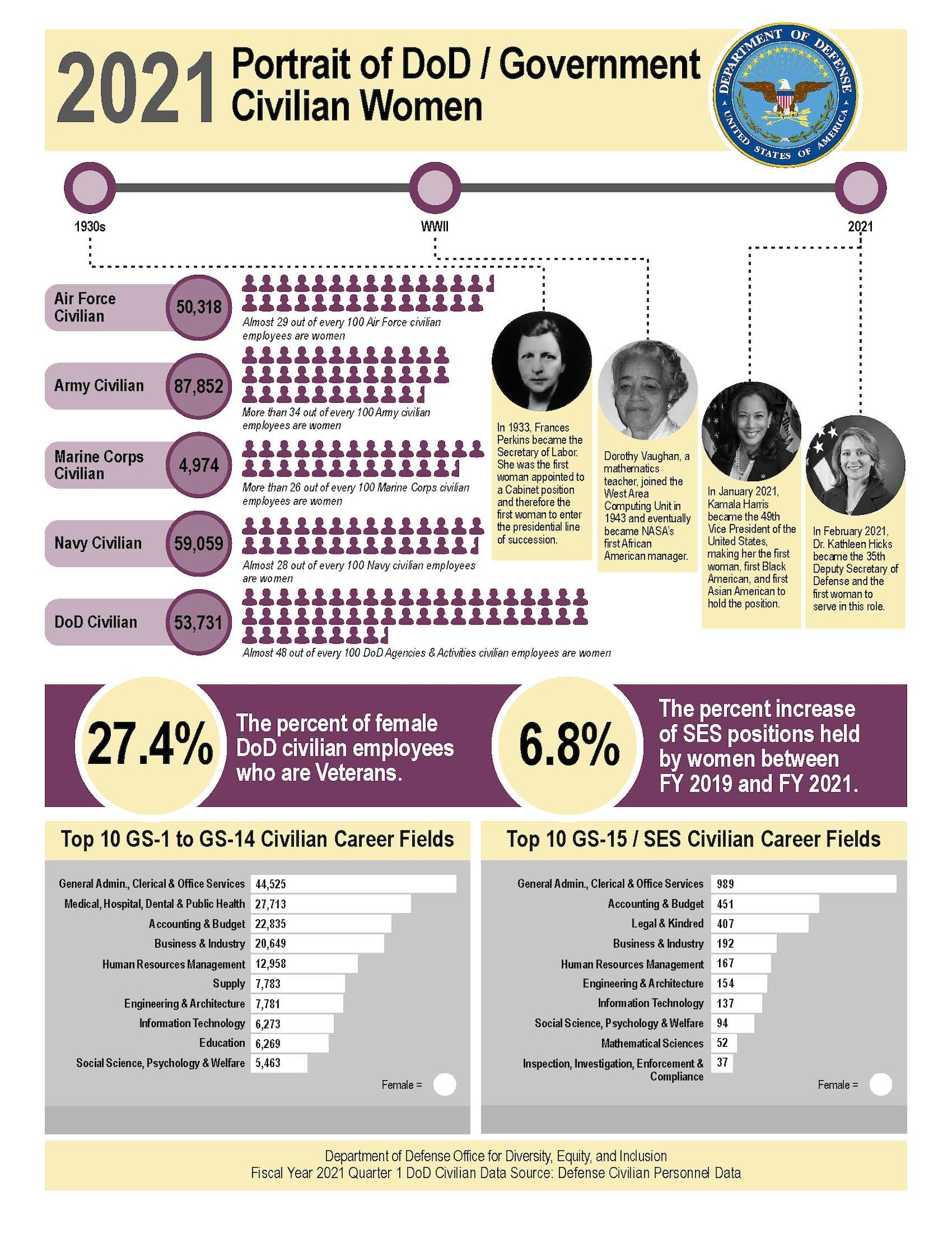 Portrait of women in the Department of Defense. (Graphic by the Department of Defense Office for Diversity, Equity and Inclusion)