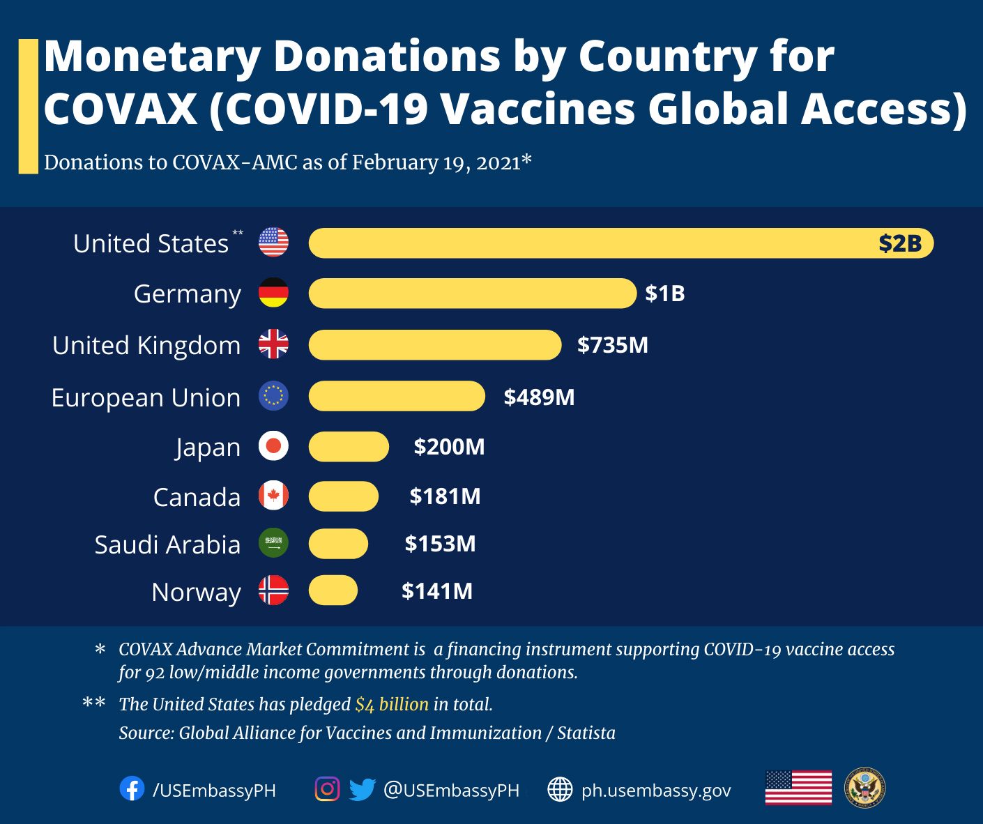 Global access. Donor Countries. Covax. Covax coverage wykres. People receive multiple shots vaccines to United States Air Force.