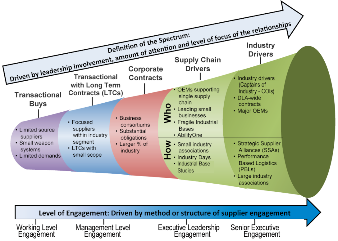 a graphic of a cone depicting the Supplier Engagement Spectrum