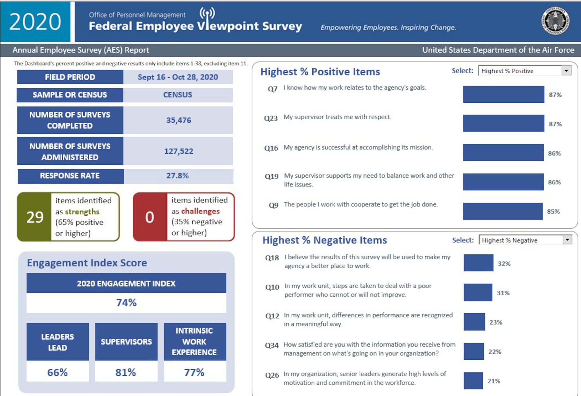 The 2020 Federal Employee Viewpoint Survey report is pictured. The FEVS was administered by the Office of Personnel Management to full and part-time, permanent, Department of the Air Force civilian employees from Sept. 15 to Oct. 28, 2020, to gauge employee engagement and employee satisfaction. (U.S. Air Force graphic)