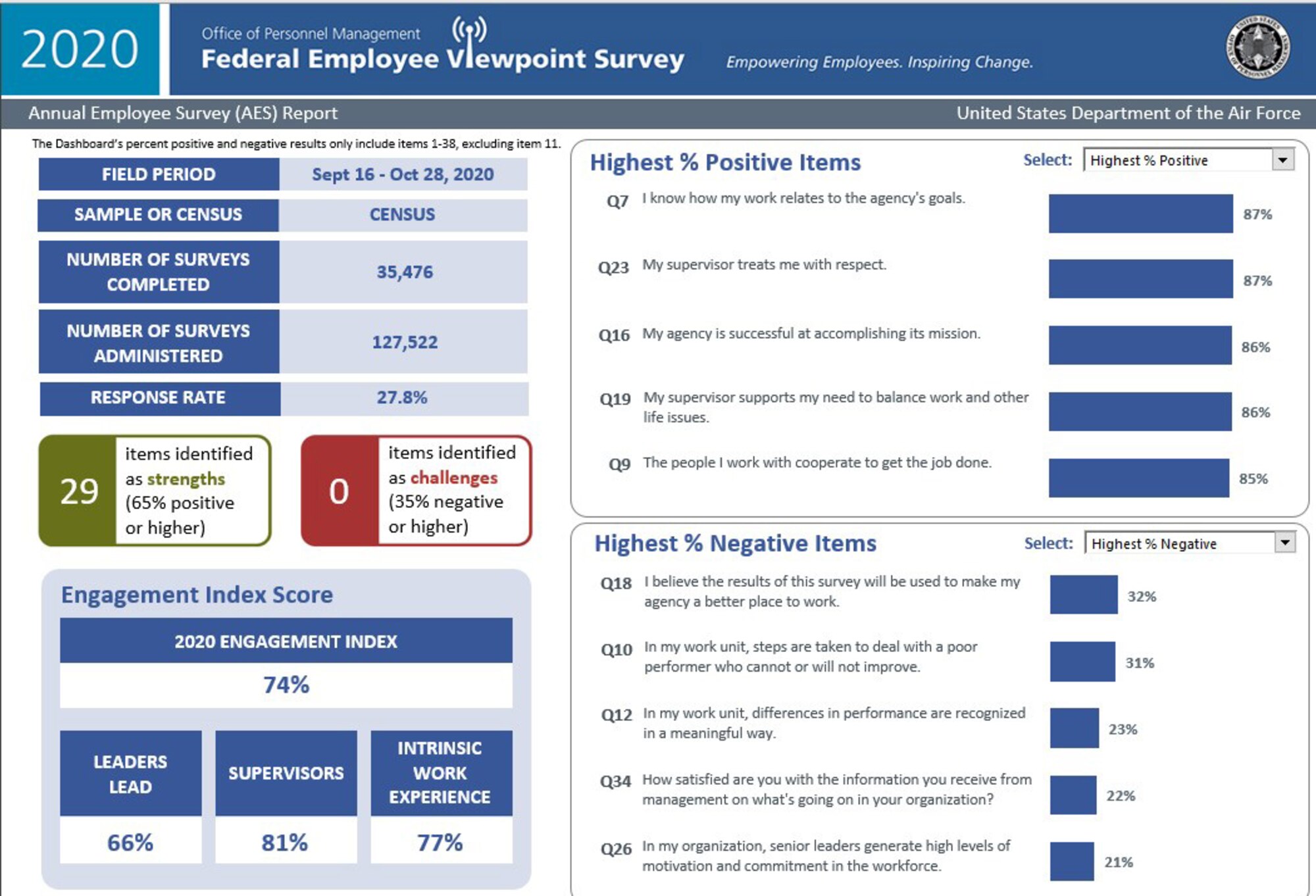 The 2020 Federal Employee Viewpoint Survey report is pictured. The FEVS was administered by the Office of Personnel Management to full and part-time, permanent, Department of the Air Force civilian employees from Sept. 15 to Oct. 28, 2020, to gauge employee engagement and employee satisfaction. (U.S. Air Force graphic)