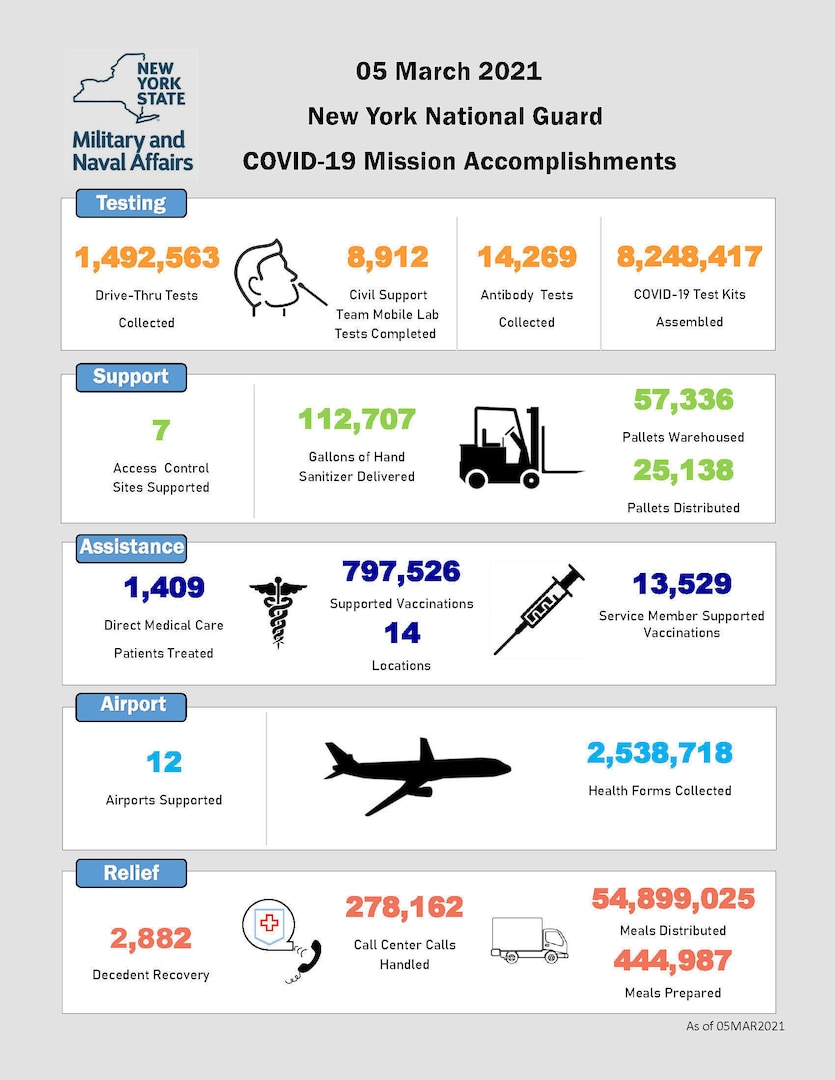 The New York National Guard mobilized over 6,000 troops to respond to the COVID-19 pandemic in the one year since the first 270 Soldiers and Airmen responded to Gov. Andrew M. Cuomo's mobilization order March 10, 2020. This chart reflects the massive amount of work members of the New York Army and Air National Guard, New York Naval Militia and New York Guard have accomplished over 365 days.