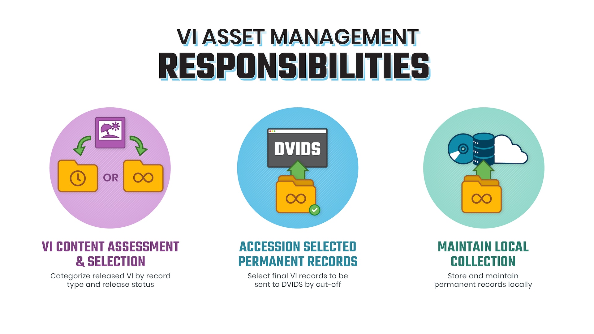 Graphic shows VI asset management responsibilites of assessing and selecting VI content by categorizing VI by record type and release status then accessioning selected VI record to DVIDS by the cut-off date. Then continuing to maintain the local collection.