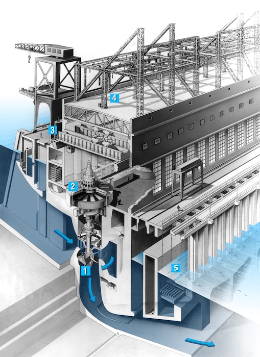 Cross section diagram of a hydropower turbine.